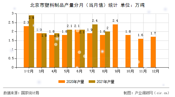 北京市塑料制品產(chǎn)量分月（當(dāng)月值）統(tǒng)計