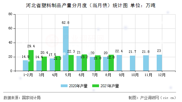 河北省塑料制品產(chǎn)量分月度（當(dāng)月值）統(tǒng)計(jì)圖