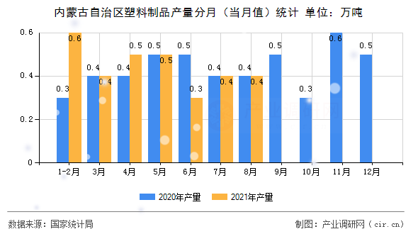 內(nèi)蒙古自治區(qū)塑料制品產(chǎn)量分月（當(dāng)月值）統(tǒng)計(jì)