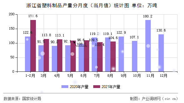 浙江省塑料制品產(chǎn)量分月度（當(dāng)月值）統(tǒng)計圖