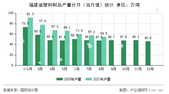 福建省塑料制品產(chǎn)量分月（當月值）統(tǒng)計