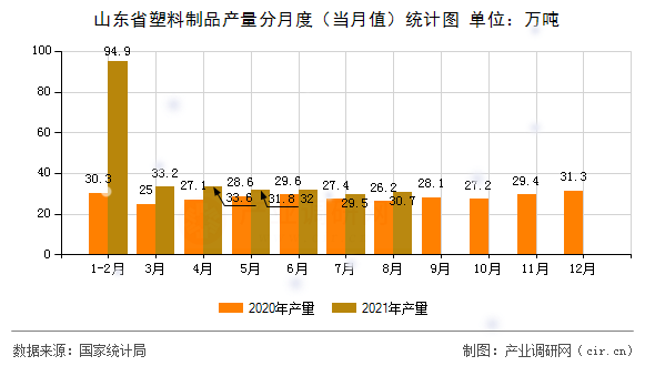 山東省塑料制品產(chǎn)量分月度（當月值）統(tǒng)計圖