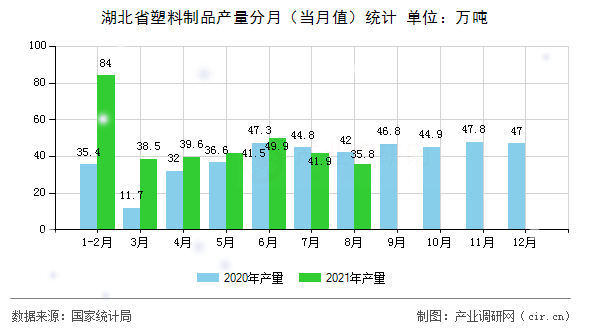 湖北省塑料制品產(chǎn)量分月（當(dāng)月值）統(tǒng)計