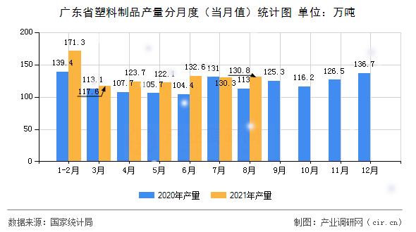 廣東省塑料制品產(chǎn)量分月度（當月值）統(tǒng)計圖