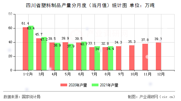 四川省塑料制品產(chǎn)量分月度（當(dāng)月值）統(tǒng)計圖