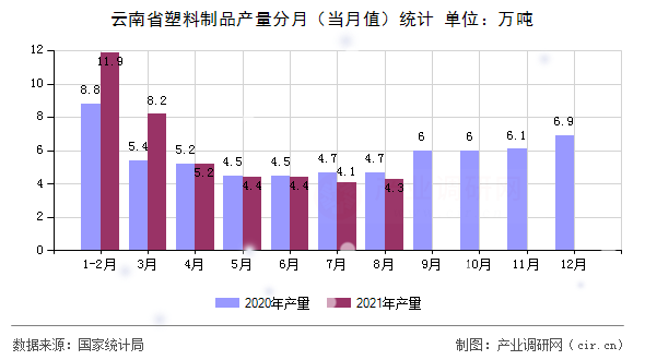 云南省塑料制品產量分月（當月值）統(tǒng)計