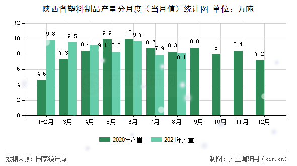 陜西省塑料制品產(chǎn)量分月度（當(dāng)月值）統(tǒng)計(jì)圖