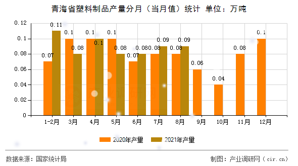 青海省塑料制品產(chǎn)量分月（當(dāng)月值）統(tǒng)計