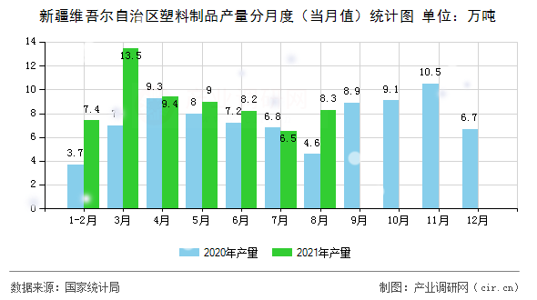新疆維吾爾自治區(qū)塑料制品產(chǎn)量分月度（當(dāng)月值）統(tǒng)計(jì)圖