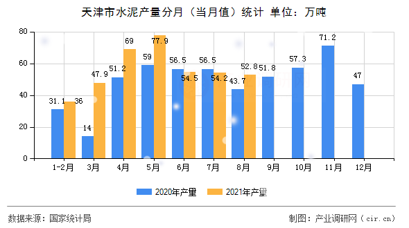 天津市水泥產量分月（當月值）統(tǒng)計