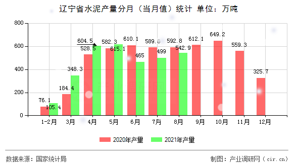 遼寧省水泥產(chǎn)量分月（當月值）統(tǒng)計