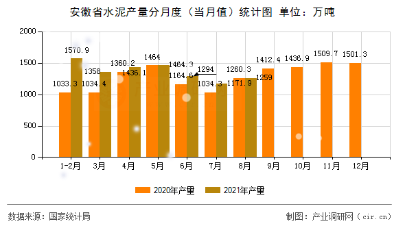 安徽省水泥產(chǎn)量分月度（當(dāng)月值）統(tǒng)計(jì)圖
