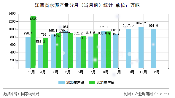江西省水泥產量分月（當月值）統(tǒng)計