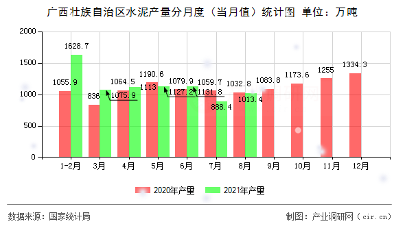 廣西壯族自治區(qū)水泥產量分月度（當月值）統(tǒng)計圖