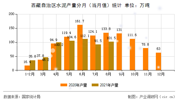 西藏自治區(qū)水泥產(chǎn)量分月（當(dāng)月值）統(tǒng)計(jì)