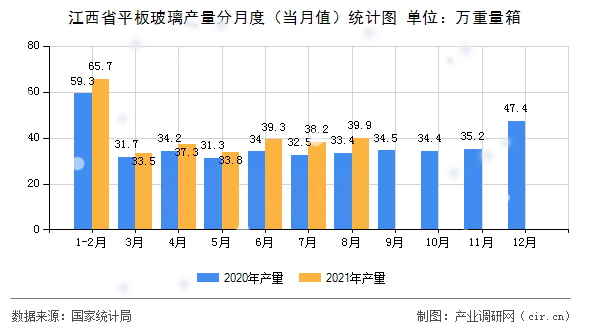江西省平板玻璃產(chǎn)量分月度（當月值）統(tǒng)計圖