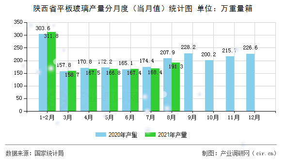 陜西省平板玻璃產(chǎn)量分月度（當月值）統(tǒng)計圖