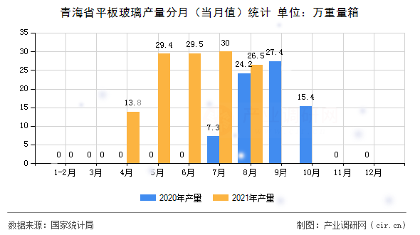 青海省平板玻璃產(chǎn)量分月（當(dāng)月值）統(tǒng)計(jì)