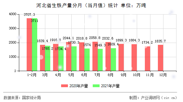河北省生鐵產(chǎn)量分月（當月值）統(tǒng)計