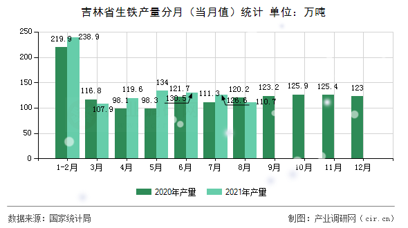 吉林省生鐵產量分月（當月值）統計