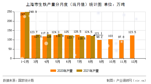 上海市生鐵產(chǎn)量分月度（當(dāng)月值）統(tǒng)計(jì)圖