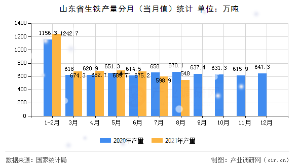 山東省生鐵產(chǎn)量分月（當(dāng)月值）統(tǒng)計(jì)