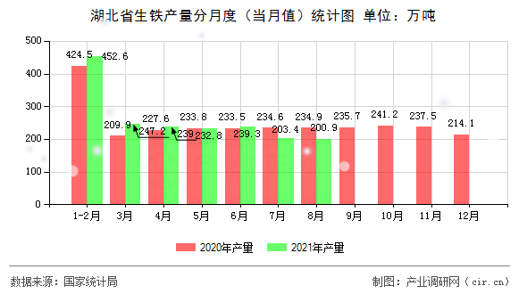 湖北省生鐵產(chǎn)量分月度（當(dāng)月值）統(tǒng)計(jì)圖