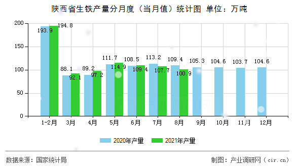陜西省生鐵產量分月度（當月值）統計圖