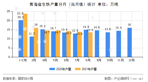 青海省生鐵產(chǎn)量分月（當(dāng)月值）統(tǒng)計(jì)
