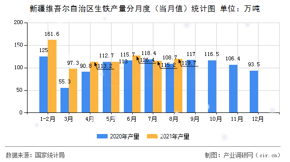 新疆維吾爾自治區(qū)生鐵產(chǎn)量分月度（當(dāng)月值）統(tǒng)計(jì)圖