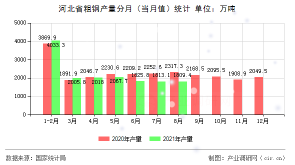河北省粗鋼產(chǎn)量分月（當(dāng)月值）統(tǒng)計