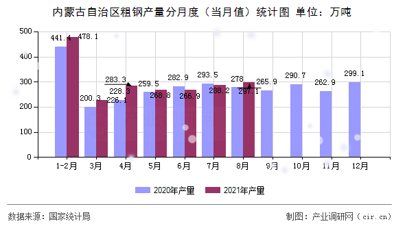 內(nèi)蒙古自治區(qū)粗鋼產(chǎn)量分月度（當(dāng)月值）統(tǒng)計圖