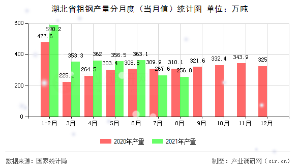 湖北省粗鋼產量分月度（當月值）統(tǒng)計圖