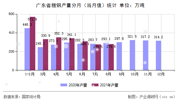 廣東省粗鋼產(chǎn)量分月（當(dāng)月值）統(tǒng)計(jì)