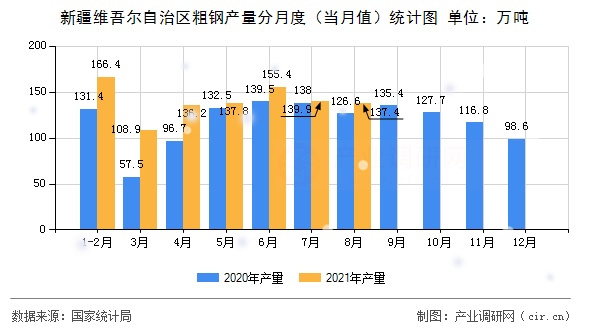 新疆維吾爾自治區(qū)粗鋼產(chǎn)量分月度（當月值）統(tǒng)計圖