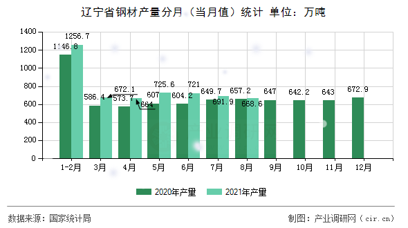 遼寧省鋼材產(chǎn)量分月（當月值）統(tǒng)計