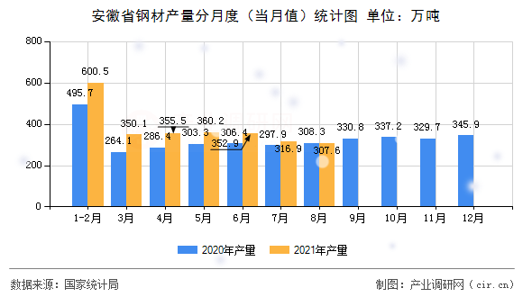 安徽省鋼材產(chǎn)量分月度（當(dāng)月值）統(tǒng)計(jì)圖