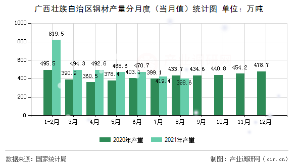 廣西壯族自治區(qū)鋼材產(chǎn)量分月度（當(dāng)月值）統(tǒng)計圖