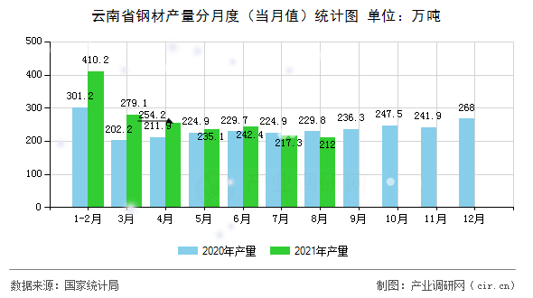 云南省鋼材產(chǎn)量分月度（當月值）統(tǒng)計圖