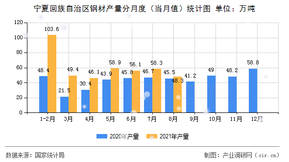 寧夏回族自治區(qū)鋼材產(chǎn)量分月度（當(dāng)月值）統(tǒng)計(jì)圖