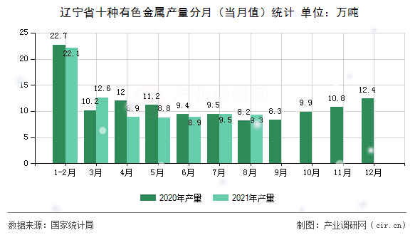 遼寧省十種有色金屬產(chǎn)量分月（當(dāng)月值）統(tǒng)計(jì)