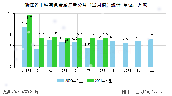 浙江省十種有色金屬產(chǎn)量分月（當月值）統(tǒng)計