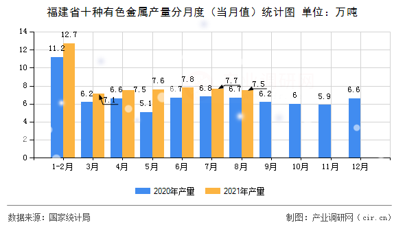福建省十種有色金屬產(chǎn)量分月度（當月值）統(tǒng)計圖