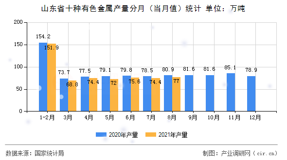 山東省十種有色金屬產(chǎn)量分月（當(dāng)月值）統(tǒng)計(jì)