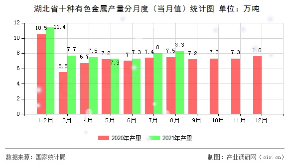 湖北省十種有色金屬產量分月度（當月值）統(tǒng)計圖