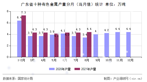 廣東省十種有色金屬產(chǎn)量分月（當(dāng)月值）統(tǒng)計(jì)