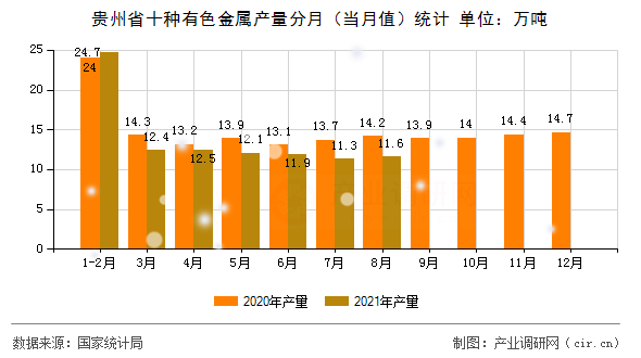 貴州省十種有色金屬產量分月（當月值）統(tǒng)計