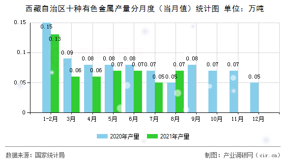 西藏自治區(qū)十種有色金屬產量分月度（當月值）統(tǒng)計圖