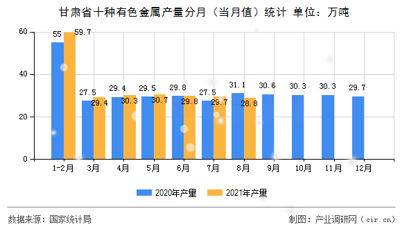 甘肅省十種有色金屬產(chǎn)量分月（當(dāng)月值）統(tǒng)計