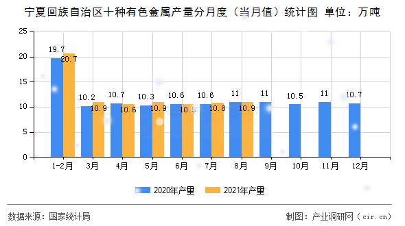 寧夏回族自治區(qū)十種有色金屬產(chǎn)量分月度（當(dāng)月值）統(tǒng)計(jì)圖